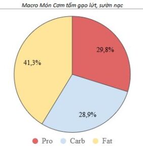 macro Cơm tấm gạo lứt, sườn nạc